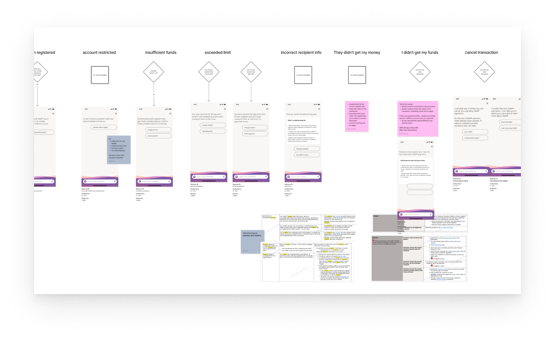 Wide flowchart mapping eight branching Zelle error types, unregistered account, restricted account, insufficient funds, exceeded limit, incorrect recipient info, money not sent, money not received, and cancel transaction, each with its own decision logic and in-app response screens.