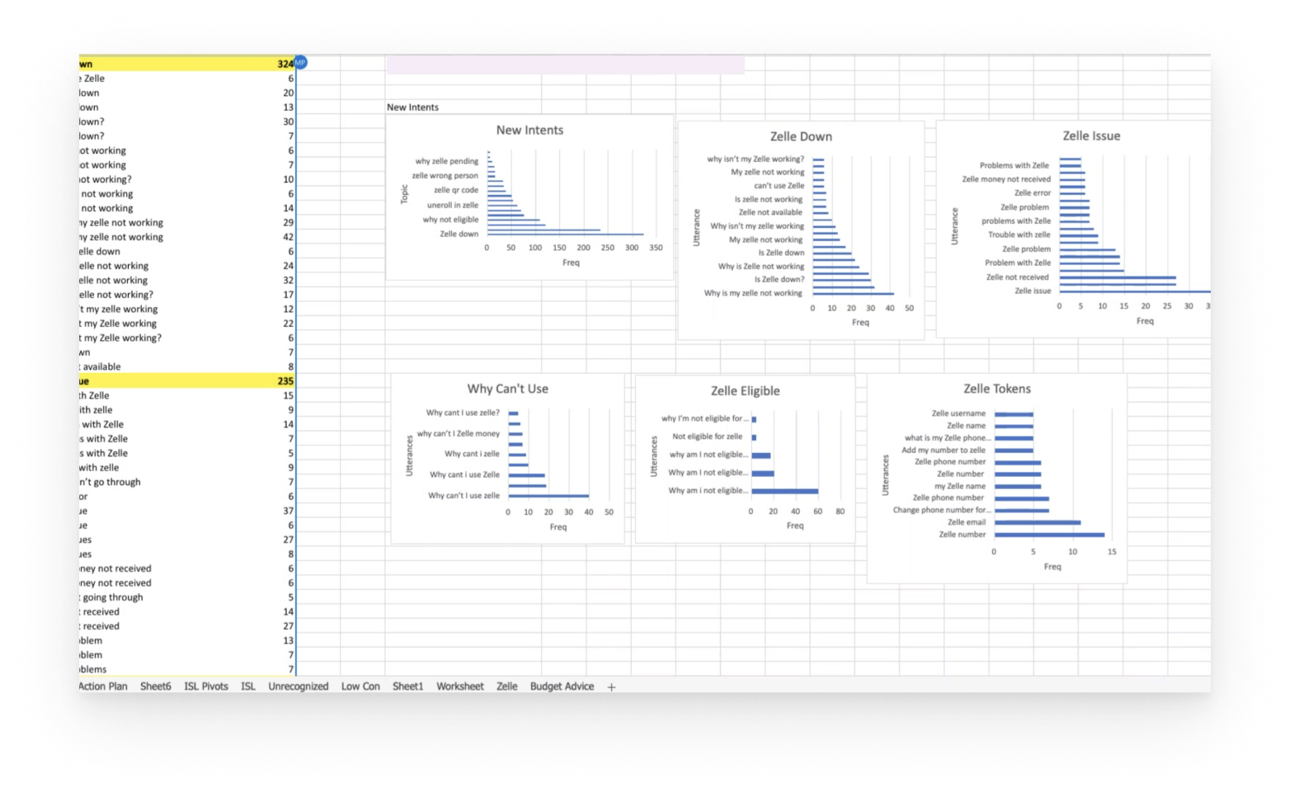 Spreadsheet of Zelle-related call driver utterances grouped into categories like New Intents, Zelle Down, Zelle Issue, Why Can't Use, Zelle Eligible, and Zelle Tokens, each with frequency bar charts.