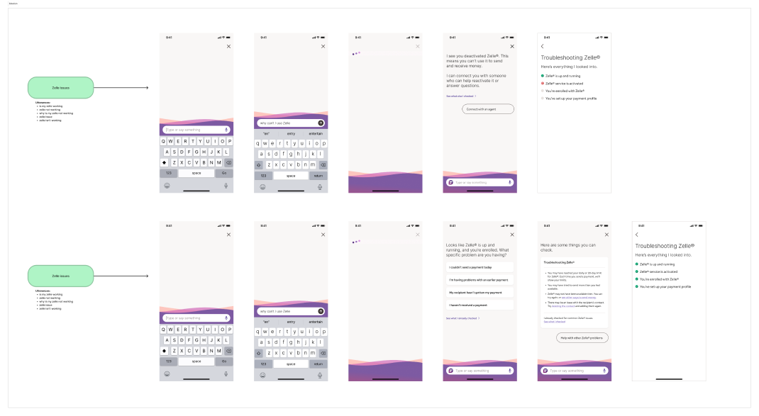 Two side-by-side variants of the Zelle troubleshooting conversation flow being tested, each showing the search entry, category selection, and final troubleshooting summary screen.